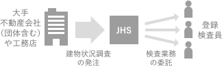 大手不動産会社（団体含む）や工務店 建物状況調査の発注 検査業務の委託 登録検査員