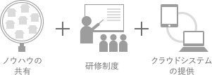ノウハウの共有 研修制度 クラウドシステムの提供