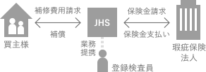 買主様 補修費用請求 補償 業務提携 保険金請求 保険金支払い 登録検査員 瑕疵保険法人