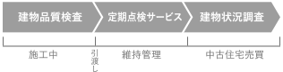 建物品質検査 施工中 引渡し 定期点検サービス 維持管理 建物状況調査 中古住宅売買